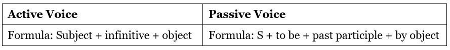 Active and Passive Voice Rules | Verbal Ability (VA) & Reading Comprehension (RC) - CAT