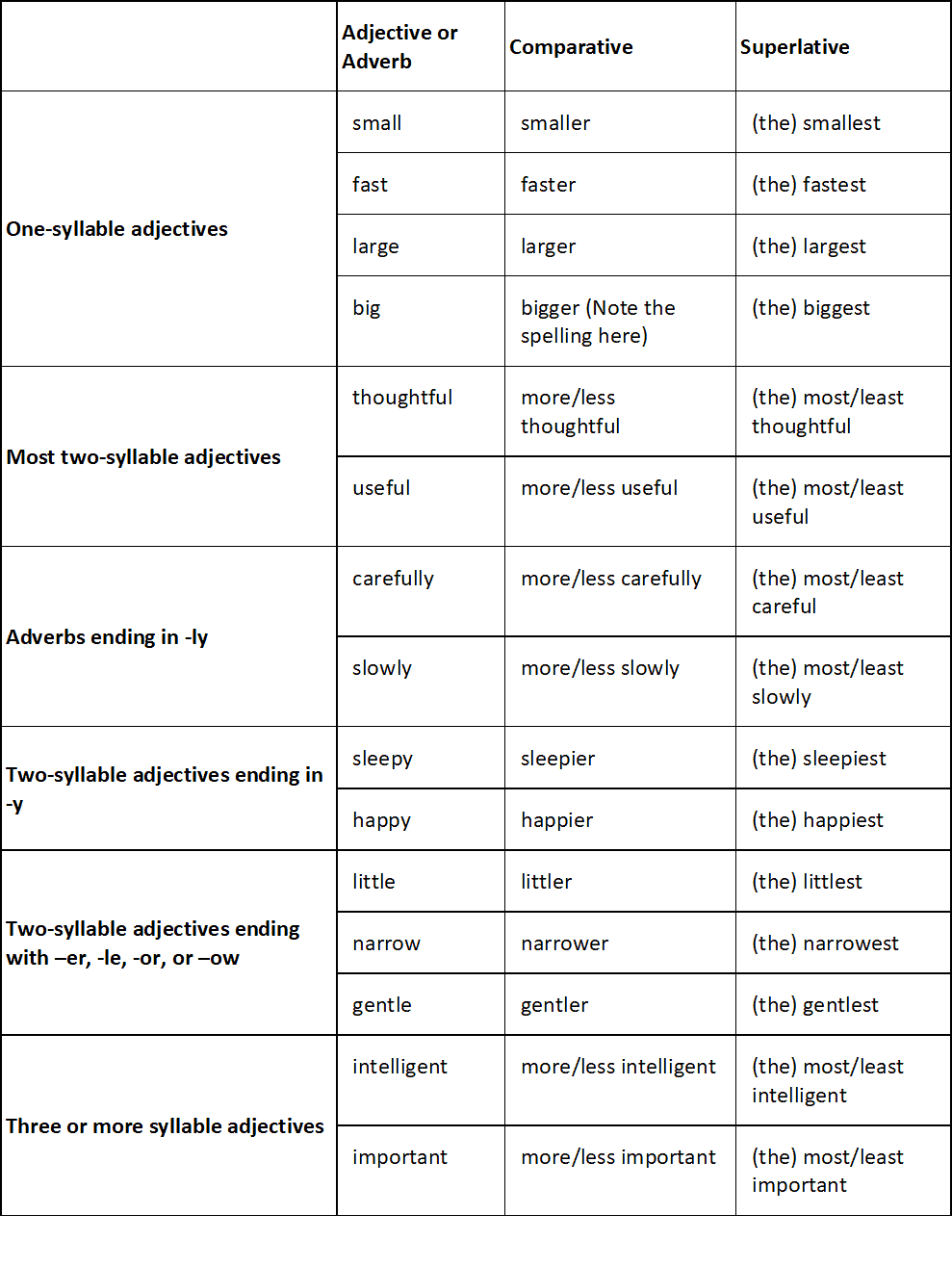 Adjective and Adverb: Comparative Structures - Verbal for GMAT PDF Download