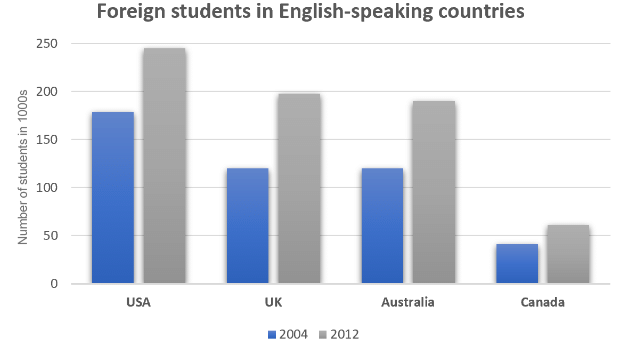 Sample Essay: Bar Graph - 2 - Writing for Academic IELTS PDF Download