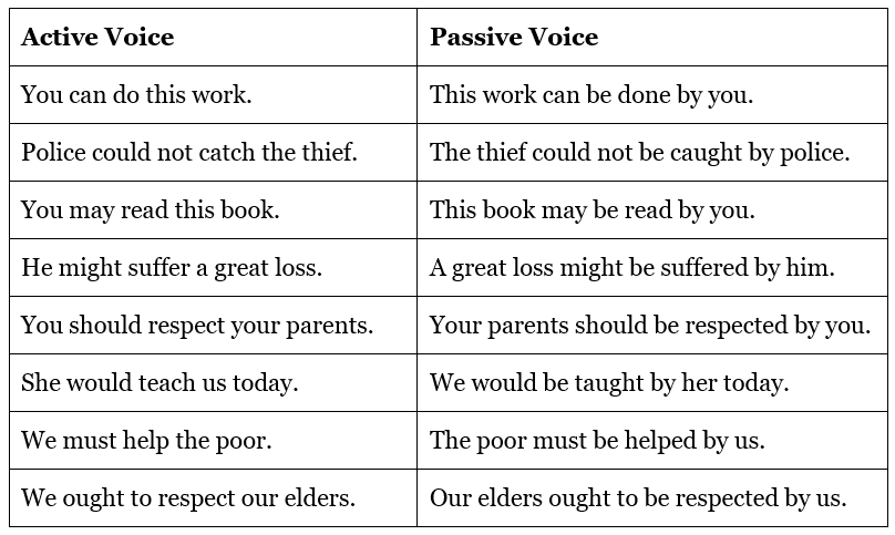 Active and Passive Voice Rules | Verbal Ability (VA) & Reading Comprehension (RC) - CAT