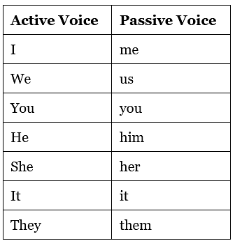 Active and Passive Voice Rules | Verbal Ability (VA) & Reading Comprehension (RC) - CAT