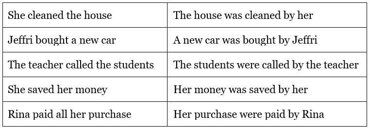 Active and Passive Voice Rules | Verbal Ability (VA) & Reading Comprehension (RC) - CAT