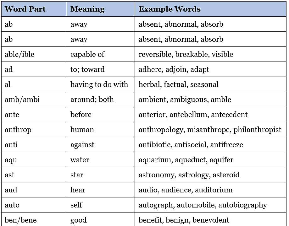 Prefix and Suffix | Verbal Ability (VA) & Reading Comprehension (RC) - CAT