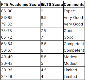 Conversion Chart For PTE to IELTS Score 2023 PDF Download