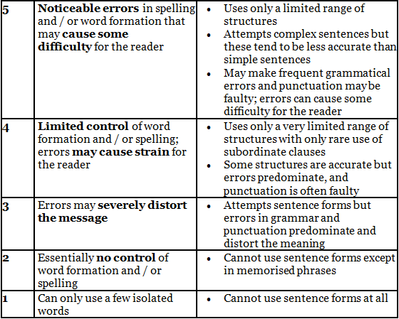 Notes: Why is Grammar Important? - Basic Grammar for IELTS PDF Download