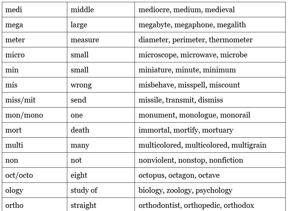 Prefix and Suffix | Verbal Ability (VA) & Reading Comprehension (RC) - CAT