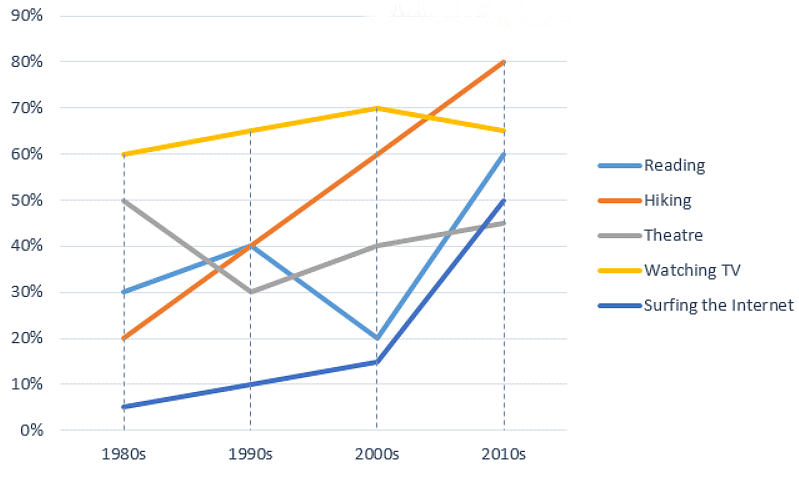 essay line chart