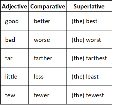 Adjective and Adverb: Comparative Structures - Verbal for GMAT PDF Download