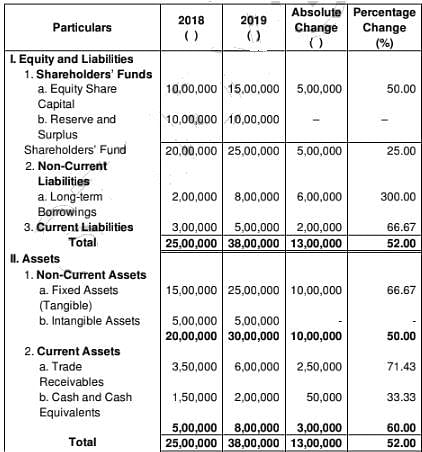Tools of Financial Statement Analysis-Comparative Statements and Common-Size Statements (Part - 1) Notes | Study TS Grewal Solutions - Class 12 Accountancy - Commerce