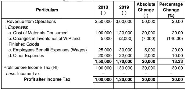 Tools of Financial Statement Analysis-Comparative Statements and Common-Size Statements (Part - 1) - Notes | Study TS Grewal Solutions - Class 12 Accountancy - Commerce