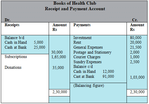NCERT Solution: Accounting for Not for Profit Organisation - 2 | Accountancy Class 12 - Commerce