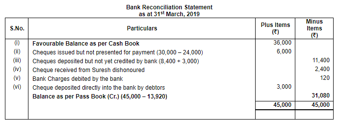 Bank Reconciliation Statement ( Part - 2) Notes | Study TS Grewal Solutions - Class 11 Accountancy - Commerce
