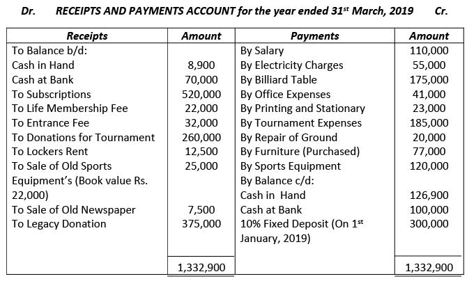 Financial Statements of Not- for-Profit Organizations | Accountancy Class 12 - Commerce