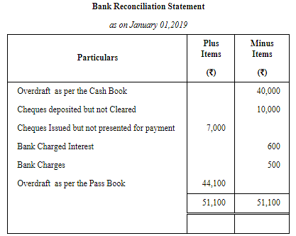 Bank Reconciliation Statement (Part-3) Notes | Study TS Grewal Solutions - Class 11 Accountancy - Commerce