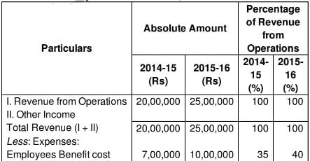 Tools of Financial Statement Analysis-Comparative Statements and Common-Size Statements (Part - 1) - Notes | Study TS Grewal Solutions - Class 12 Accountancy - Commerce