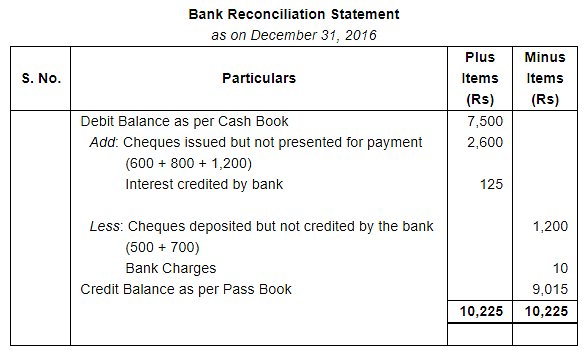 Bank Reconciliation Statement (Part - 1) Notes | Study DK Goel Solutions - Class 11 Accountancy - Commerce