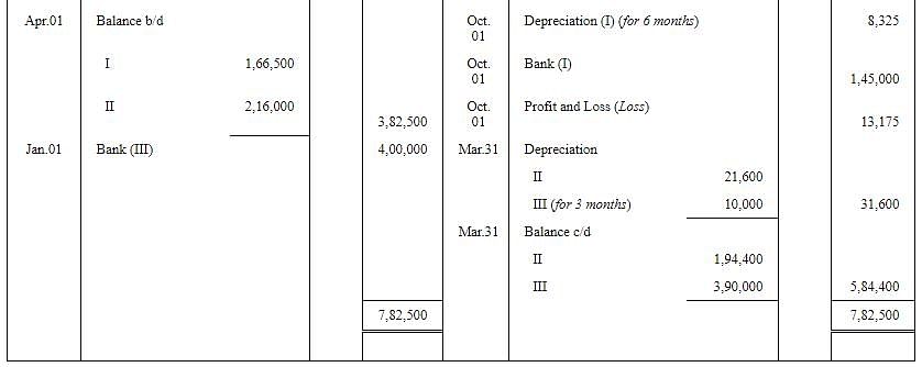 Depreciation - (Part - 6) Notes | Study TS Grewal Solutions - Class 11 Accountancy - Commerce