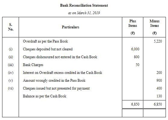 Bank Reconciliation Statement ( Part - 5) Notes | Study TS Grewal Solutions - Class 11 Accountancy - Commerce