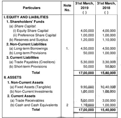 Tools of Financial Statement Analysis-Comparative Statements and Common-Size Statements (Part - 1) - Notes | Study TS Grewal Solutions - Class 12 Accountancy - Commerce