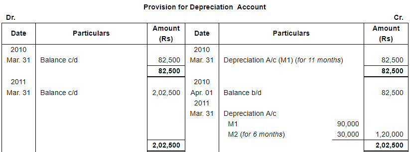 Depreciation (Part - 3) Notes | Study DK Goel Solutions - Class 11 Accountancy - Commerce