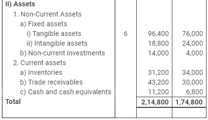 NCERT Solution (Part - 3) - Cash Flow Statement | Accountancy Class 12 - Commerce