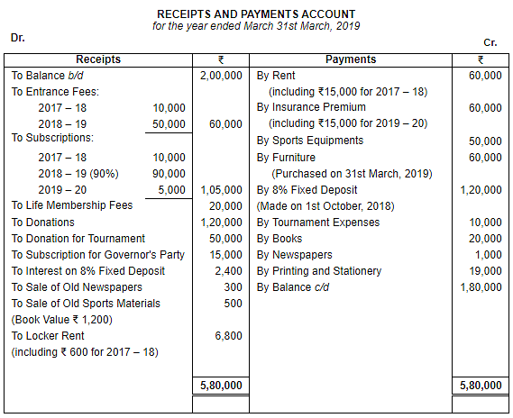 Financial Statements of Not for Profit Organisations (Part - 4 ) Notes | Study TS Grewal Solutions - Class 12 Accountancy - Commerce