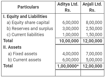NCERT Solutions (Part - 2) - Analysis of Financial Statements - Notes | Study Accountancy Class 12 - Commerce