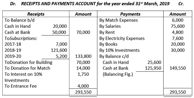 Financial Statements of Not- for-Profit Organizations | Accountancy Class 12 - Commerce