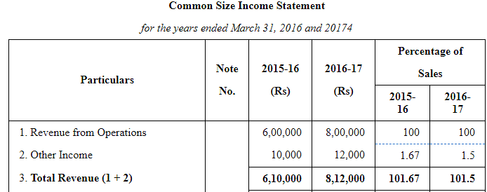 NCERT Solutions (Part - 2) - Analysis of Financial Statements Notes | Study Accountancy Class 12 - Commerce