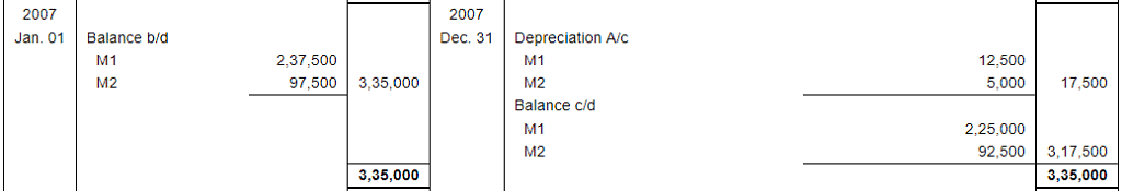 Depreciation (Part - 1) Notes | Study DK Goel Solutions - Class 11 Accountancy - Commerce