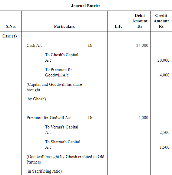 NCERT Solutions - Admission of a Partner - Notes | Study Accountancy Class 12 - Commerce