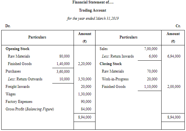 Financial Statements of Sole Proprietorship - (Part - 2) Notes | Study TS Grewal Solutions - Class 11 Accountancy - Commerce