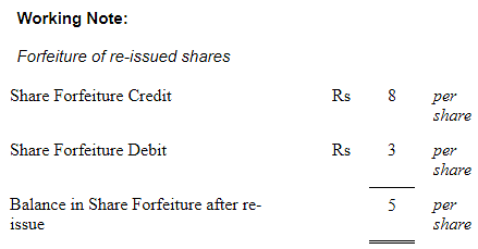 Accounting for Share Capital (Part - 3) Notes | Study TS Grewal Solutions - Class 12 Accountancy - Commerce