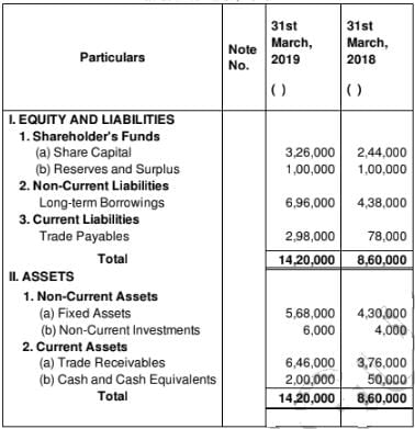 Tools of Financial Statement Analysis-Comparative Statements and Common-Size Statements (Part - 1) - Notes | Study TS Grewal Solutions - Class 12 Accountancy - Commerce