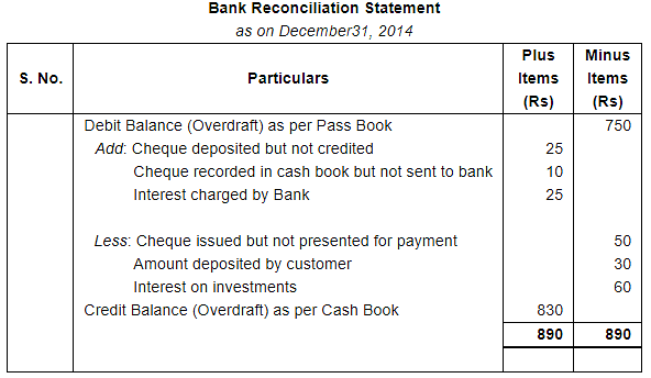 Bank Reconciliation Statement (Part - 2) Notes | Study DK Goel Solutions - Class 11 Accountancy - Commerce