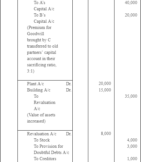 NCERT Solutions - Admission of a Partner - Notes | Study Accountancy Class 12 - Commerce