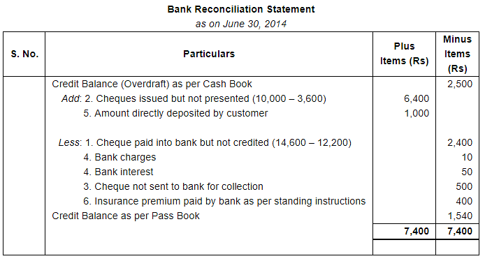 Bank Reconciliation Statement (Part - 1) Notes | Study DK Goel Solutions - Class 11 Accountancy - Commerce