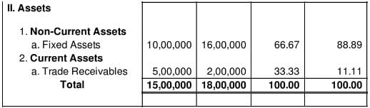 Tools of Financial Statement Analysis-Comparative Statements and Common-Size Statements (Part - 1) - Notes | Study TS Grewal Solutions - Class 12 Accountancy - Commerce