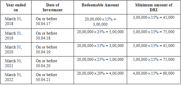 Redemption of Debentures ( Part - 1) Notes | Study TS Grewal Solutions - Class 12 Accountancy - Commerce