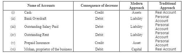 Accounting Procedures- Rules of Debit and Credit Notes | Study TS Grewal Solutions - Class 11 Accountancy - Commerce