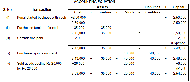 Accounting Equation Notes | Study DK Goel Solutions - Class 11 Accountancy - Commerce