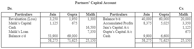 NCERT Solution - Reconstitution - Retirement/Death of a Partner Notes | Study Accountancy Class 12 - Commerce
