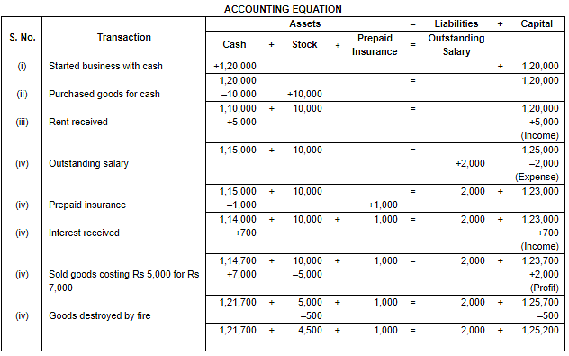 Accounting Equation Notes | Study DK Goel Solutions - Class 11 Accountancy - Commerce