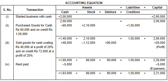 Accounting Equation - Commerce PDF Download