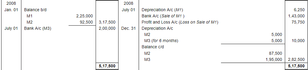 Depreciation (Part - 1) Notes | Study DK Goel Solutions - Class 11 Accountancy - Commerce