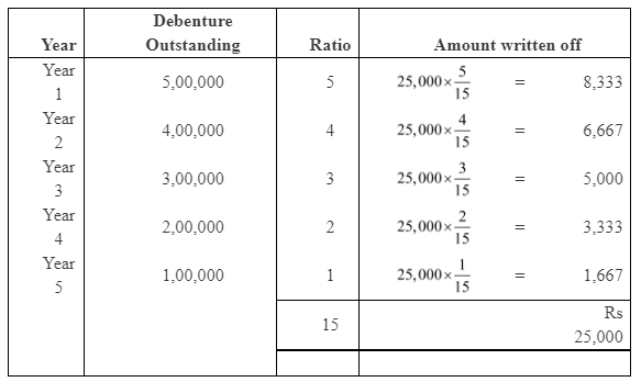 NCERT Solution (Part - 4) - Issue and Redemption of Debentures - Notes | Study Additional Study Material for Commerce - Commerce