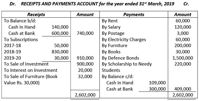 Financial Statements of Not- for-Profit Organizations | Accountancy Class 12 - Commerce