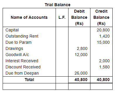 Trial Balance and Errors (Part - 2) Notes | Study DK Goel Solutions - Class 11 Accountancy - Commerce