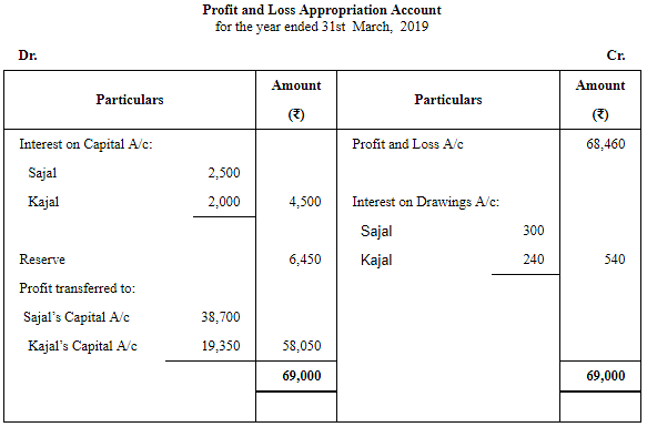 Accounting for Partnership Firms-Fundamentals (Part - 4) Notes | Study TS Grewal Solutions - Class 12 Accountancy - Commerce