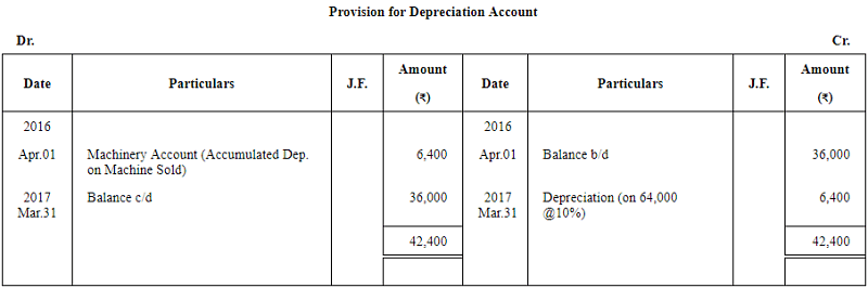 Depreciation - (Part- 3) Notes | Study TS Grewal Solutions - Class 11 Accountancy - Commerce